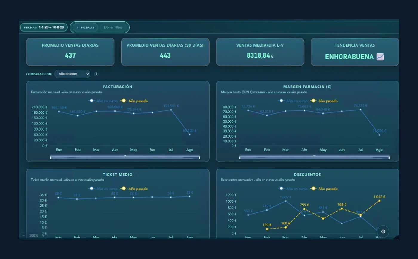 Dashboard de ventas, facturación y margen