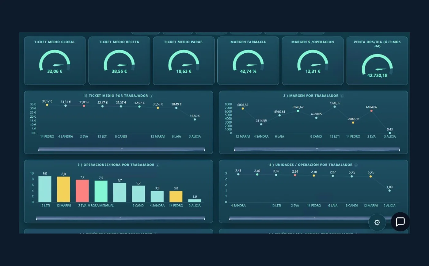 Dashboard de ticket medio y rendimiento del equipo